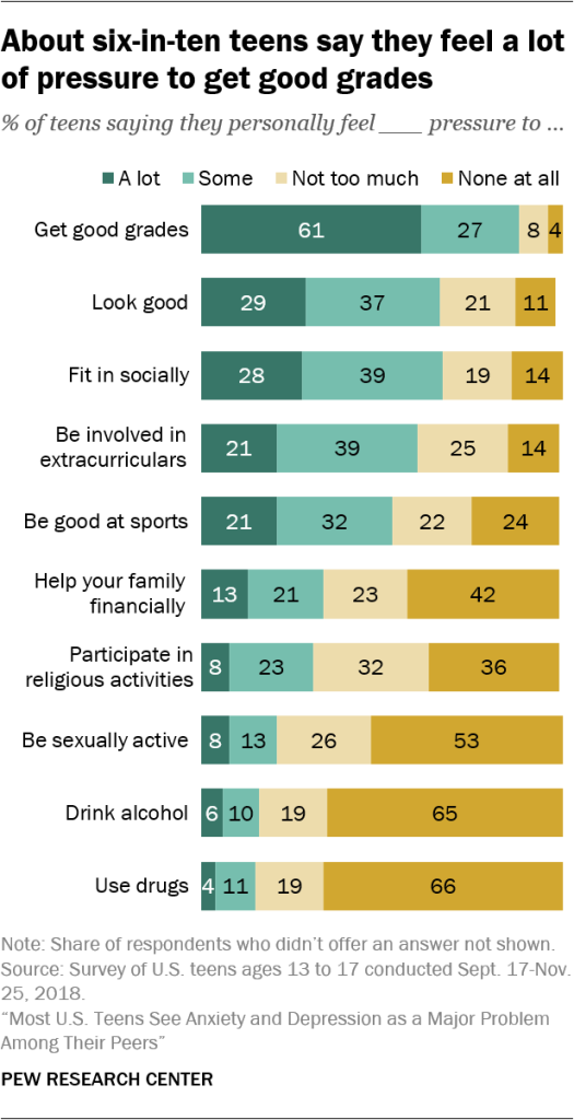 High anxiety, distress levels in teens counter 'prime of life